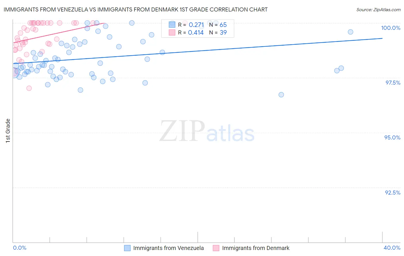 Immigrants from Venezuela vs Immigrants from Denmark 1st Grade