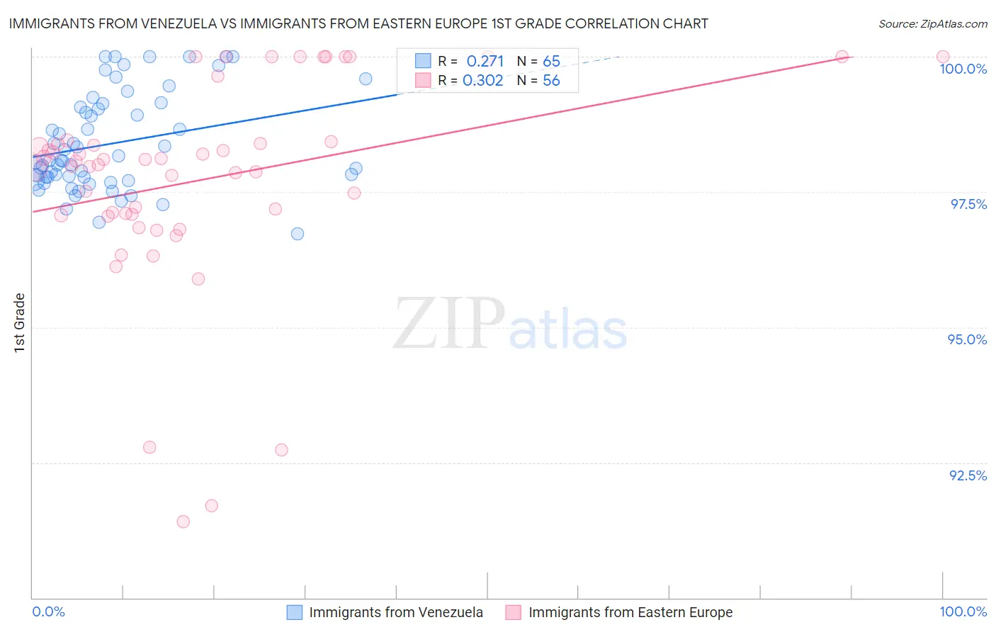 Immigrants from Venezuela vs Immigrants from Eastern Europe 1st Grade