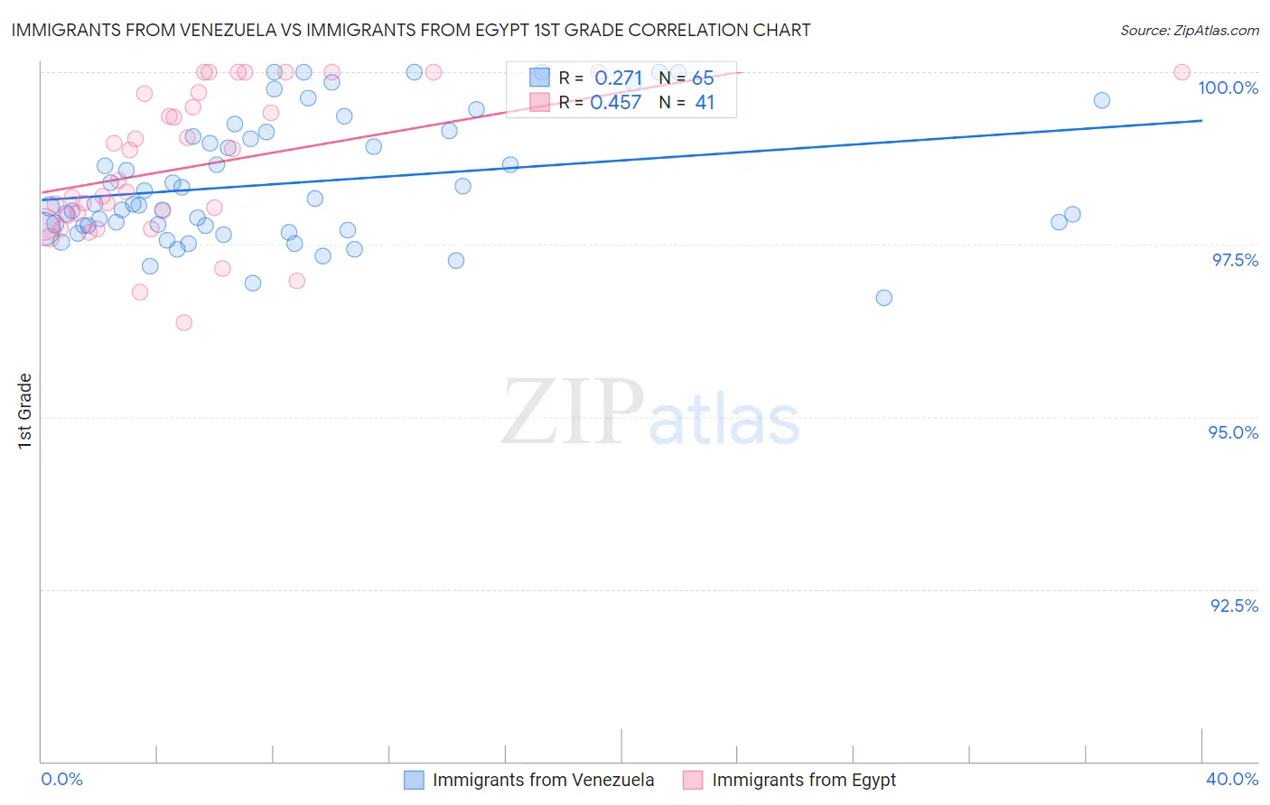 Immigrants from Venezuela vs Immigrants from Egypt 1st Grade