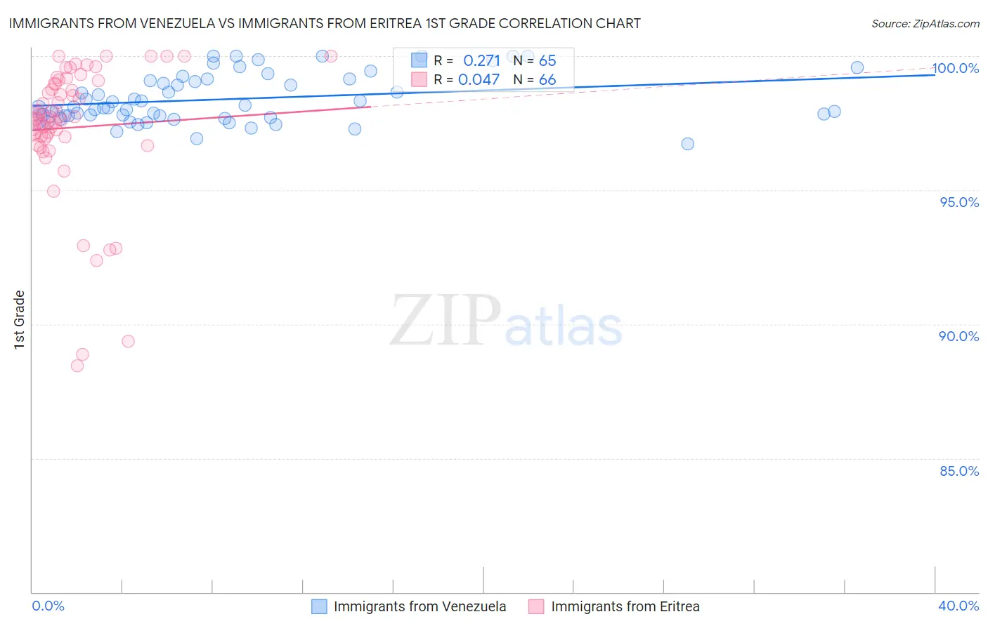 Immigrants from Venezuela vs Immigrants from Eritrea 1st Grade