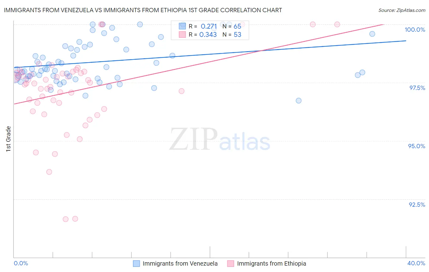 Immigrants from Venezuela vs Immigrants from Ethiopia 1st Grade