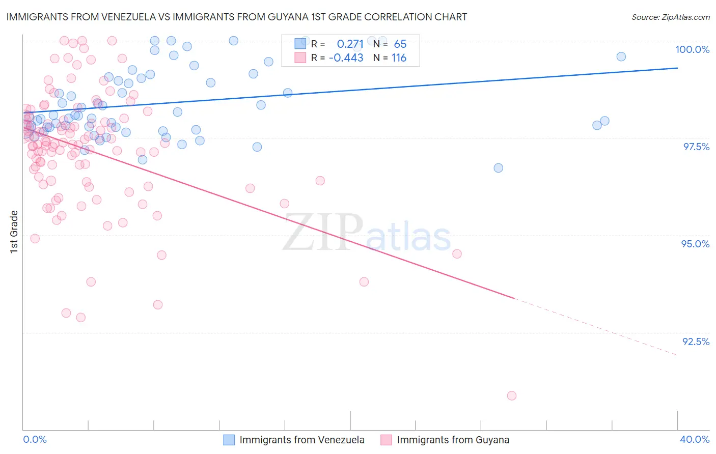 Immigrants from Venezuela vs Immigrants from Guyana 1st Grade