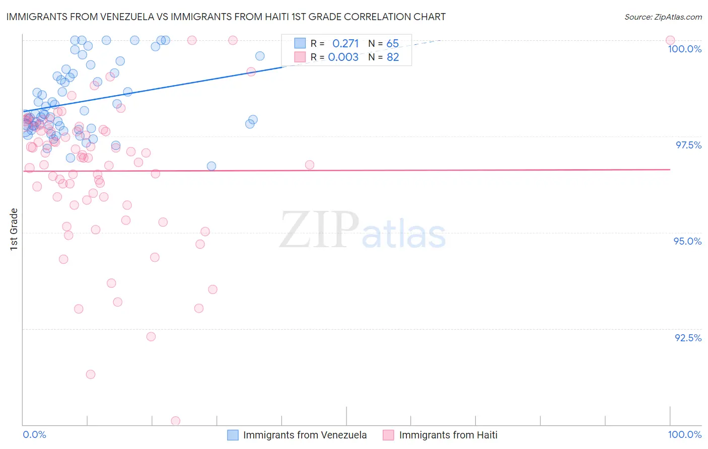 Immigrants from Venezuela vs Immigrants from Haiti 1st Grade