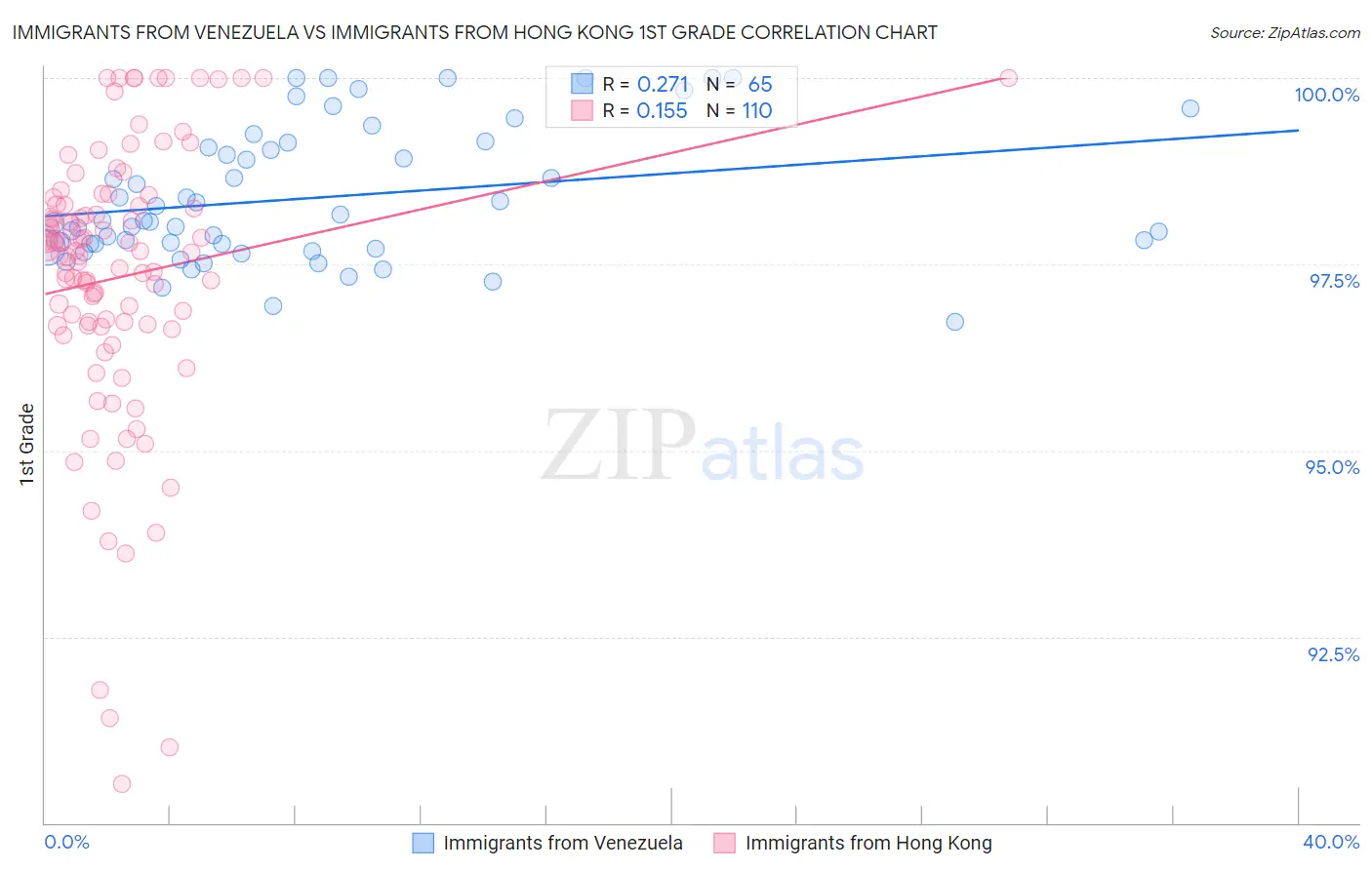 Immigrants from Venezuela vs Immigrants from Hong Kong 1st Grade