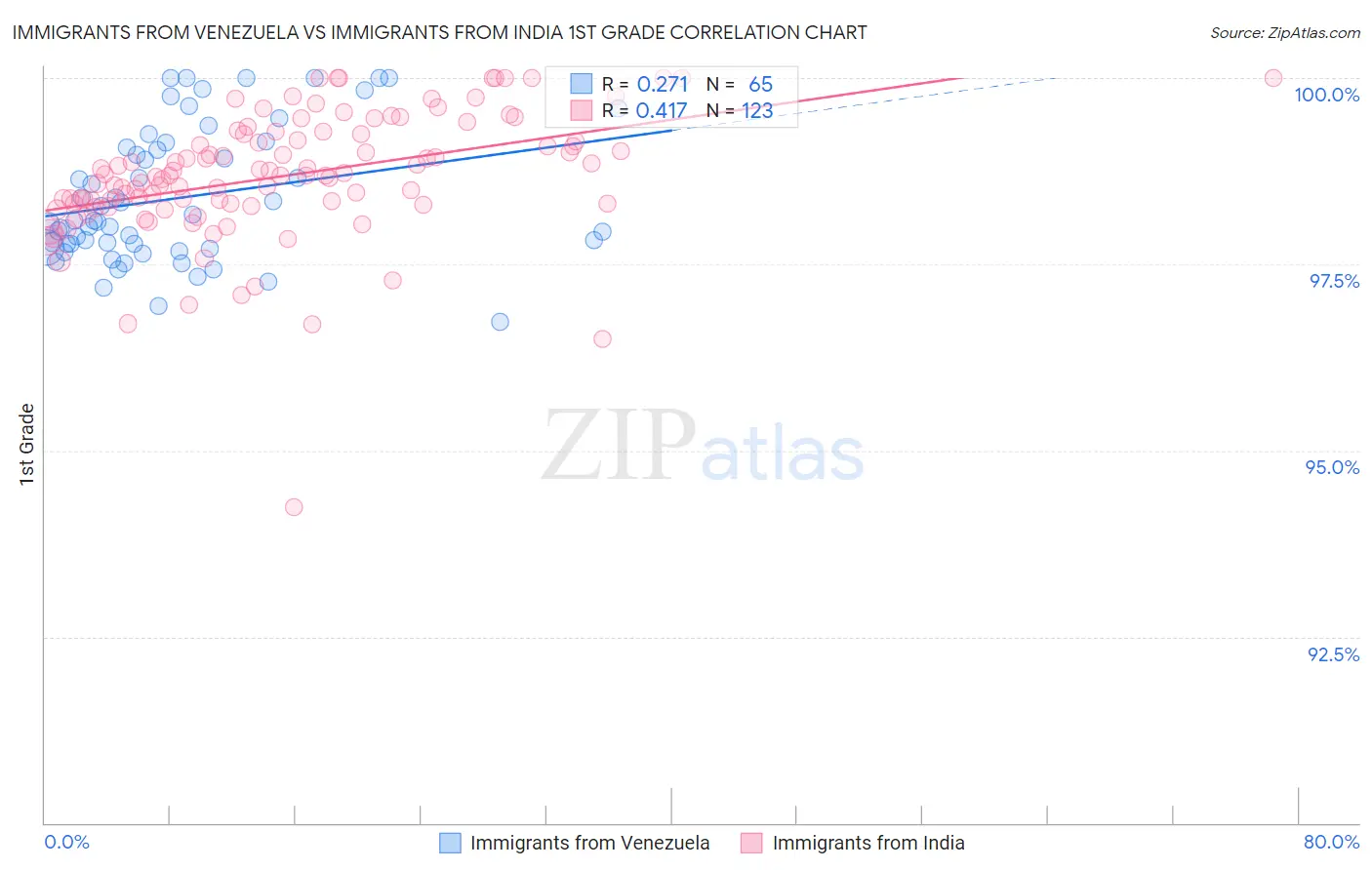 Immigrants from Venezuela vs Immigrants from India 1st Grade