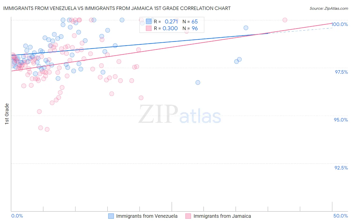 Immigrants from Venezuela vs Immigrants from Jamaica 1st Grade