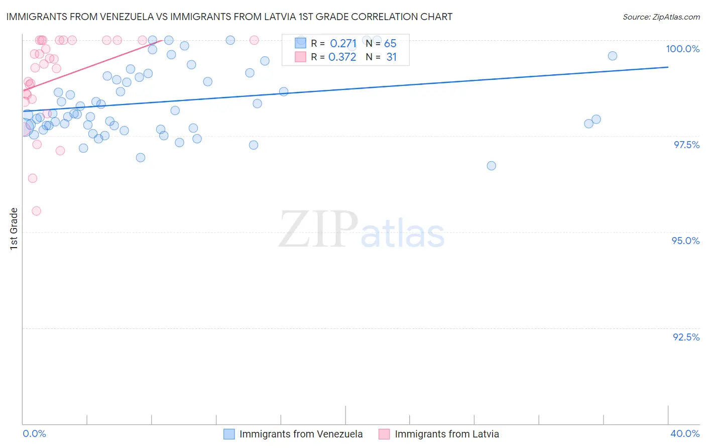 Immigrants from Venezuela vs Immigrants from Latvia 1st Grade