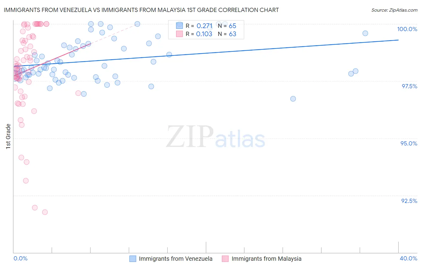 Immigrants from Venezuela vs Immigrants from Malaysia 1st Grade