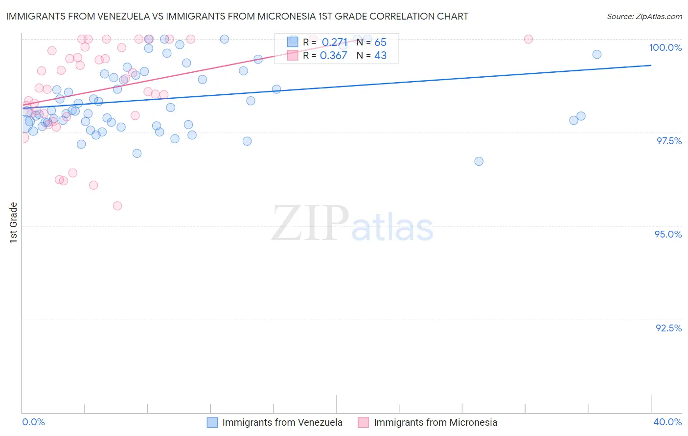 Immigrants from Venezuela vs Immigrants from Micronesia 1st Grade