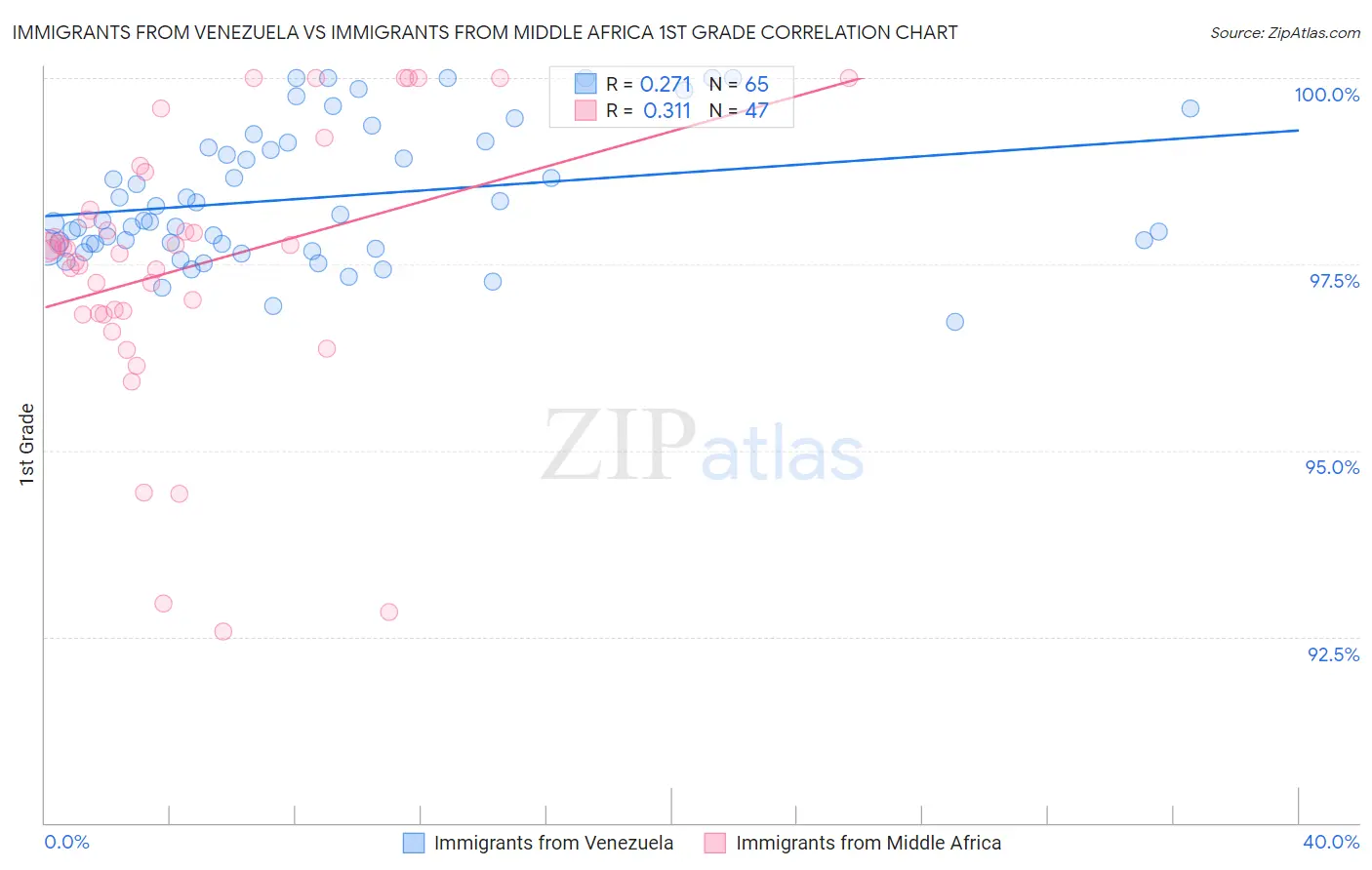 Immigrants from Venezuela vs Immigrants from Middle Africa 1st Grade