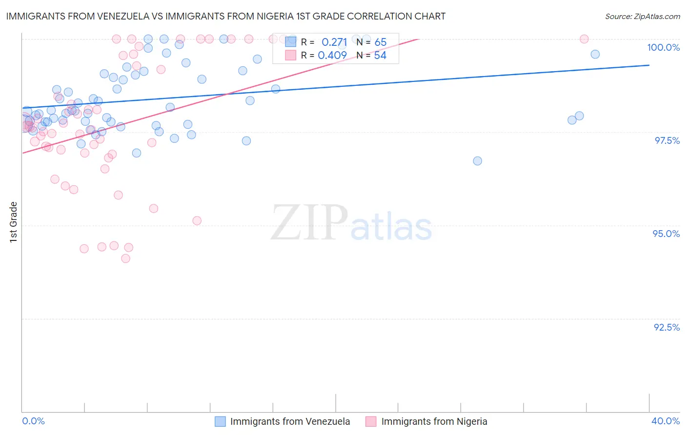 Immigrants from Venezuela vs Immigrants from Nigeria 1st Grade