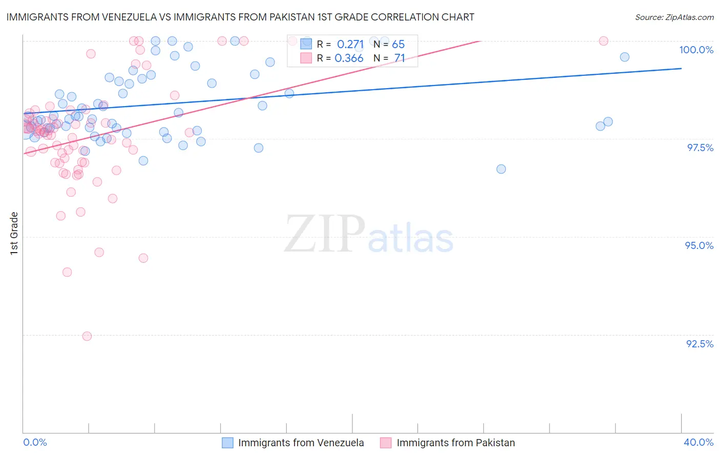 Immigrants from Venezuela vs Immigrants from Pakistan 1st Grade