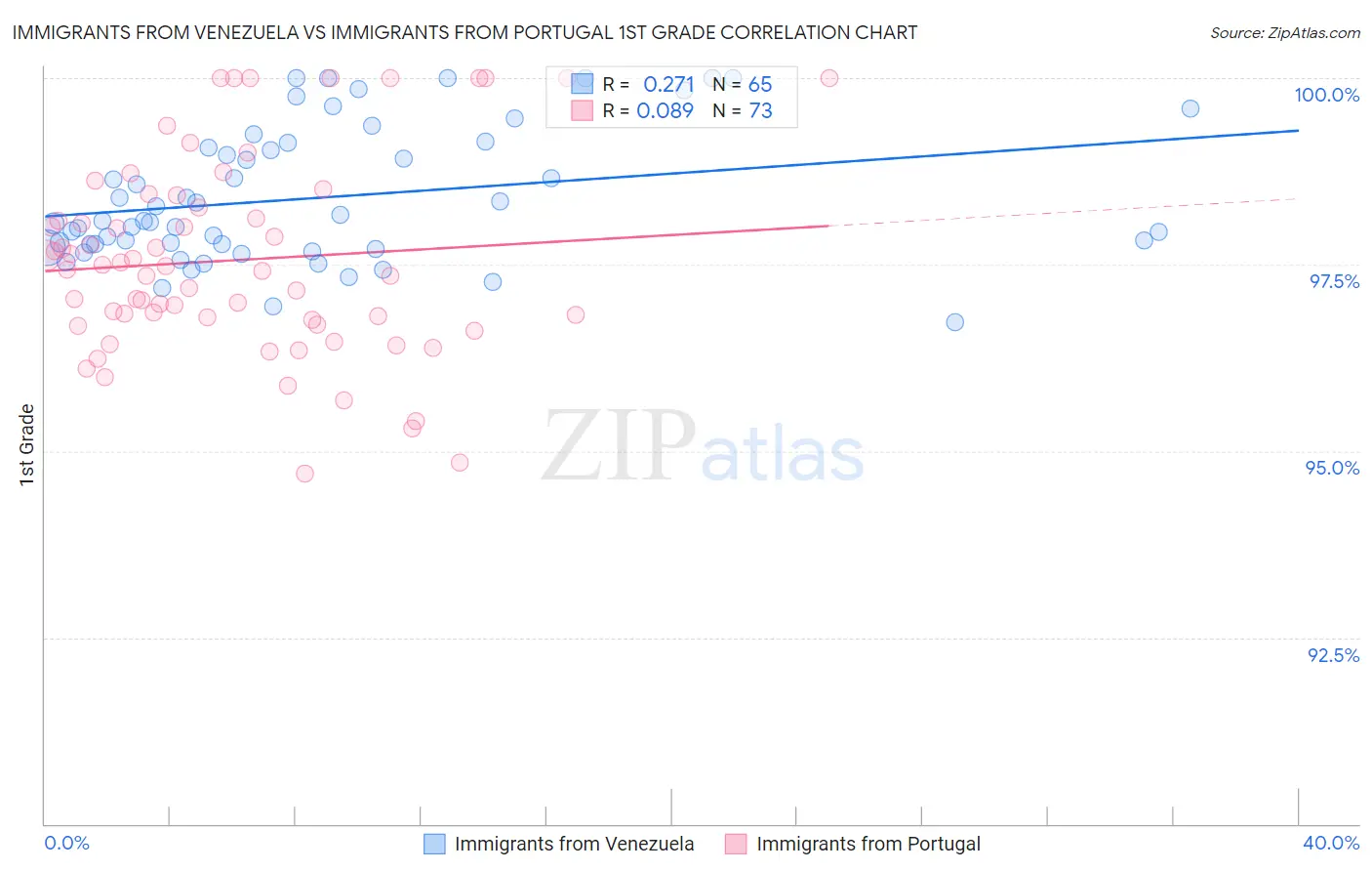 Immigrants from Venezuela vs Immigrants from Portugal 1st Grade