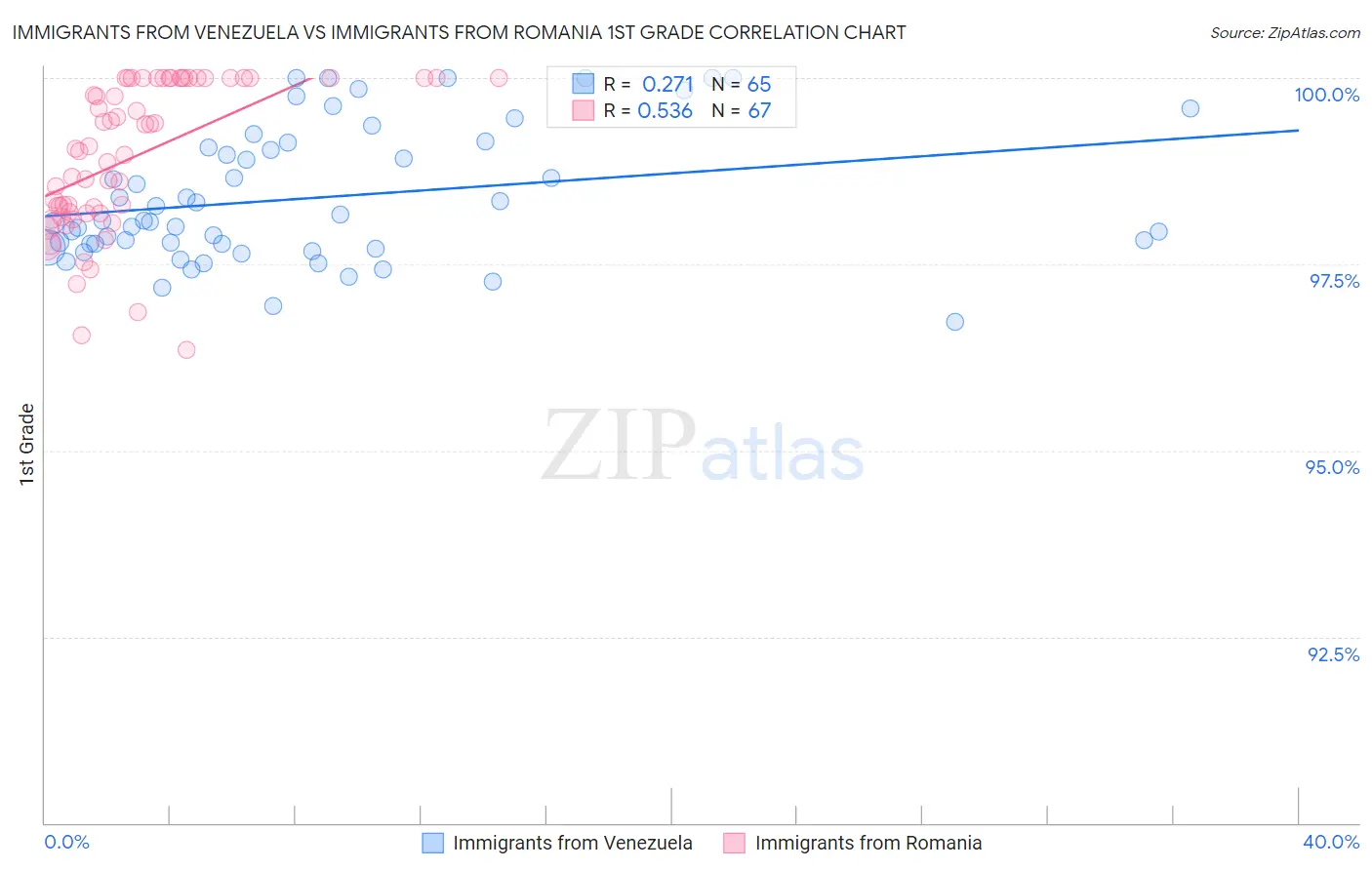 Immigrants from Venezuela vs Immigrants from Romania 1st Grade