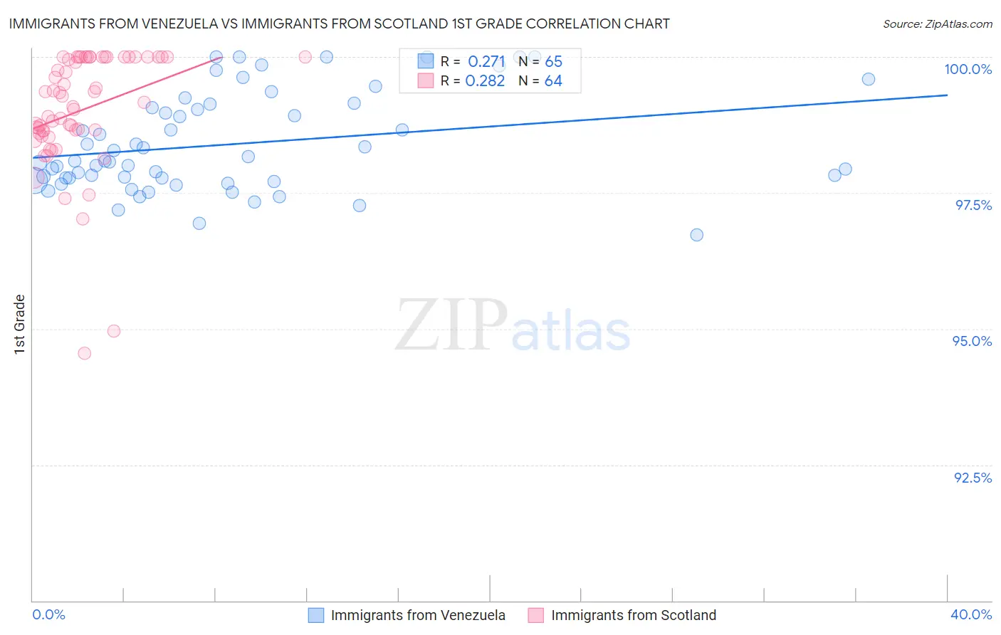 Immigrants from Venezuela vs Immigrants from Scotland 1st Grade