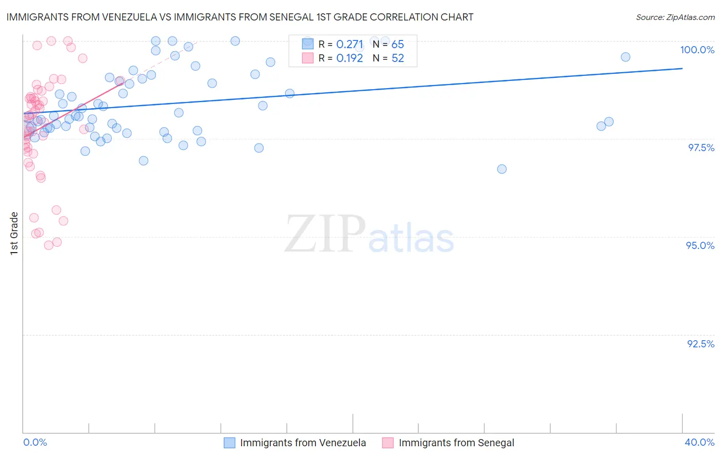 Immigrants from Venezuela vs Immigrants from Senegal 1st Grade