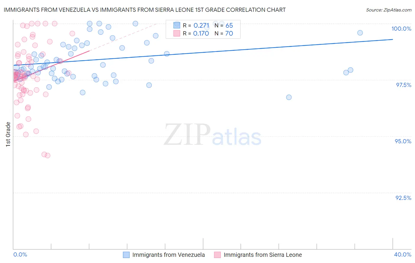 Immigrants from Venezuela vs Immigrants from Sierra Leone 1st Grade