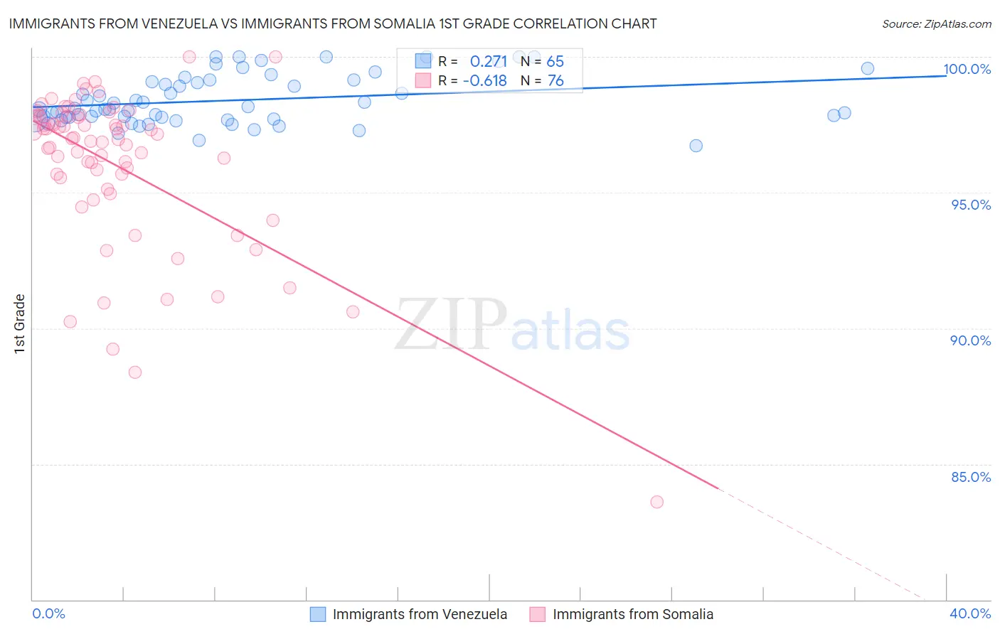Immigrants from Venezuela vs Immigrants from Somalia 1st Grade