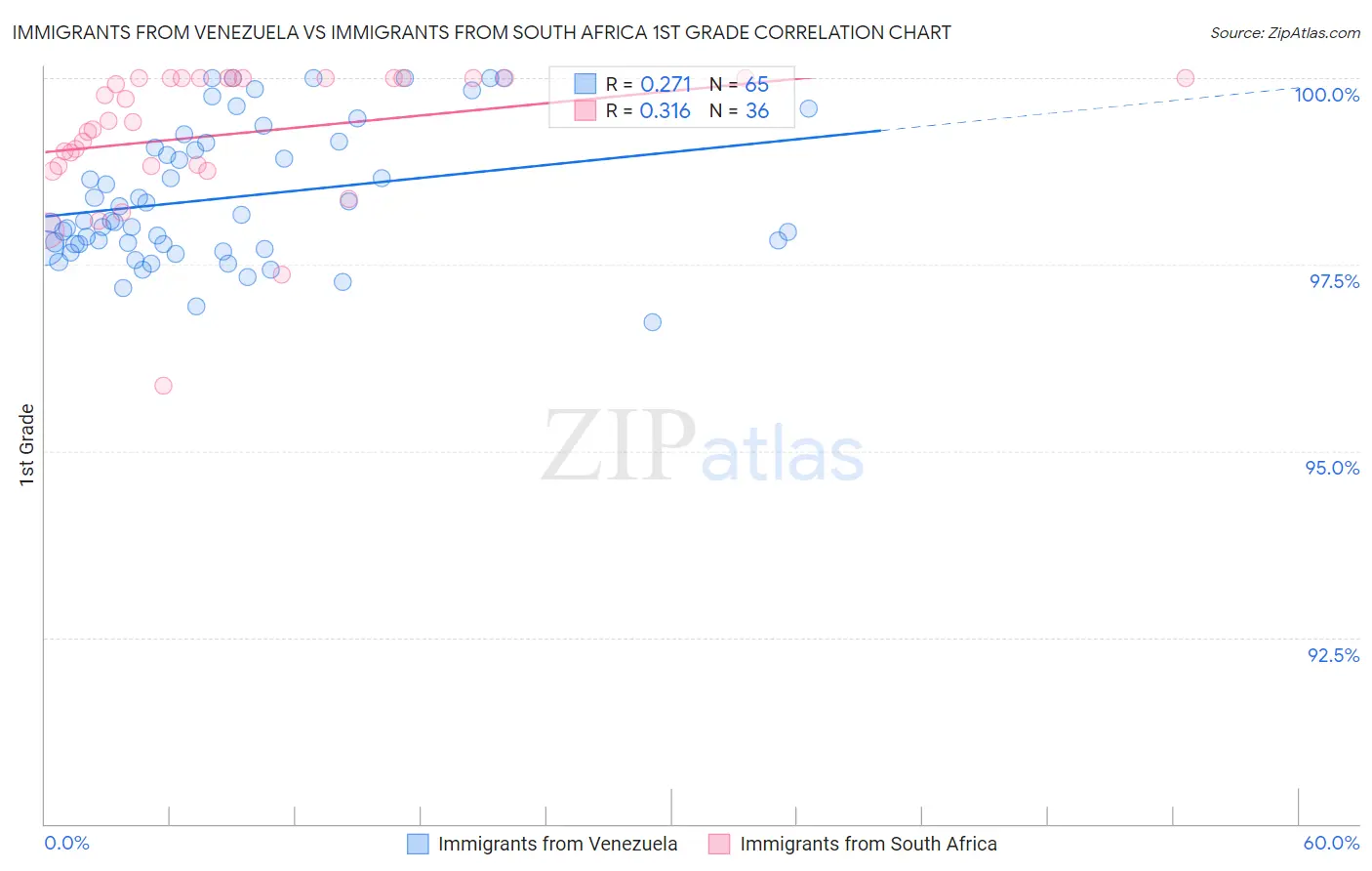 Immigrants from Venezuela vs Immigrants from South Africa 1st Grade