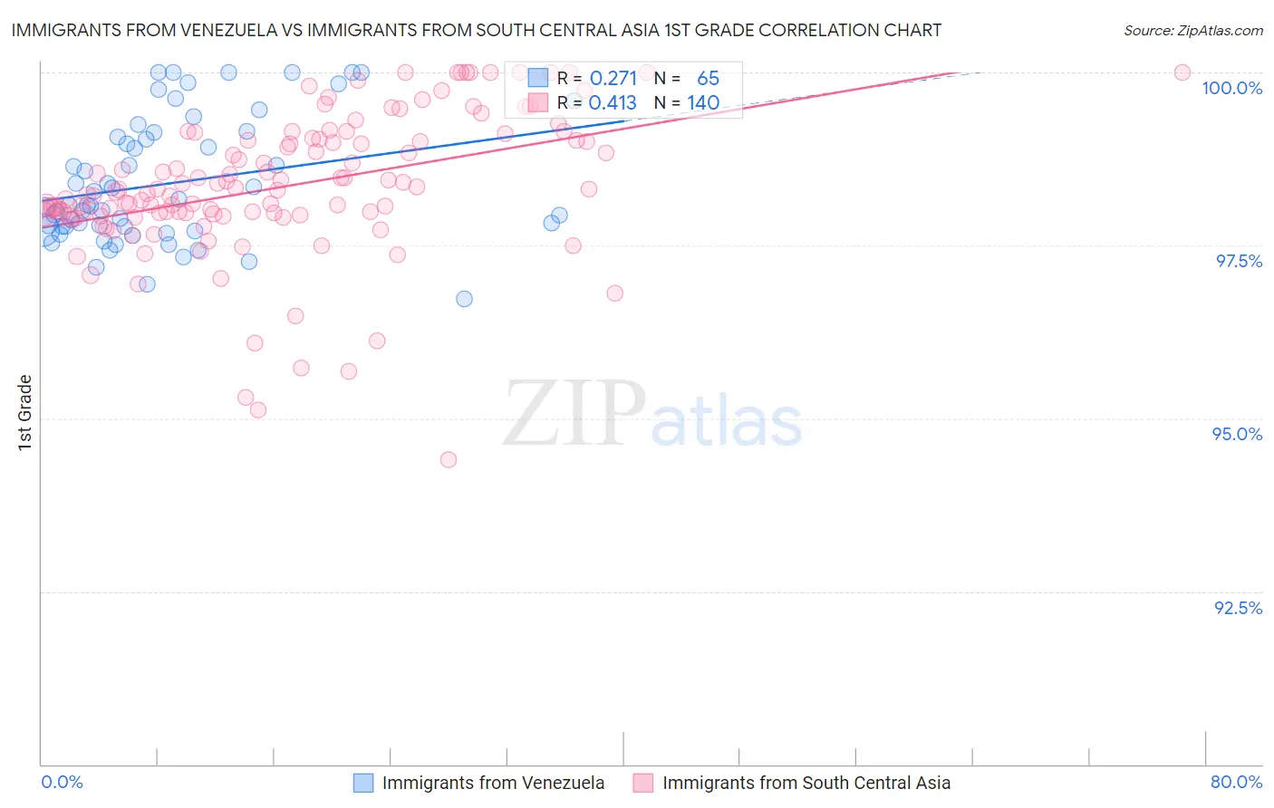 Immigrants from Venezuela vs Immigrants from South Central Asia 1st Grade