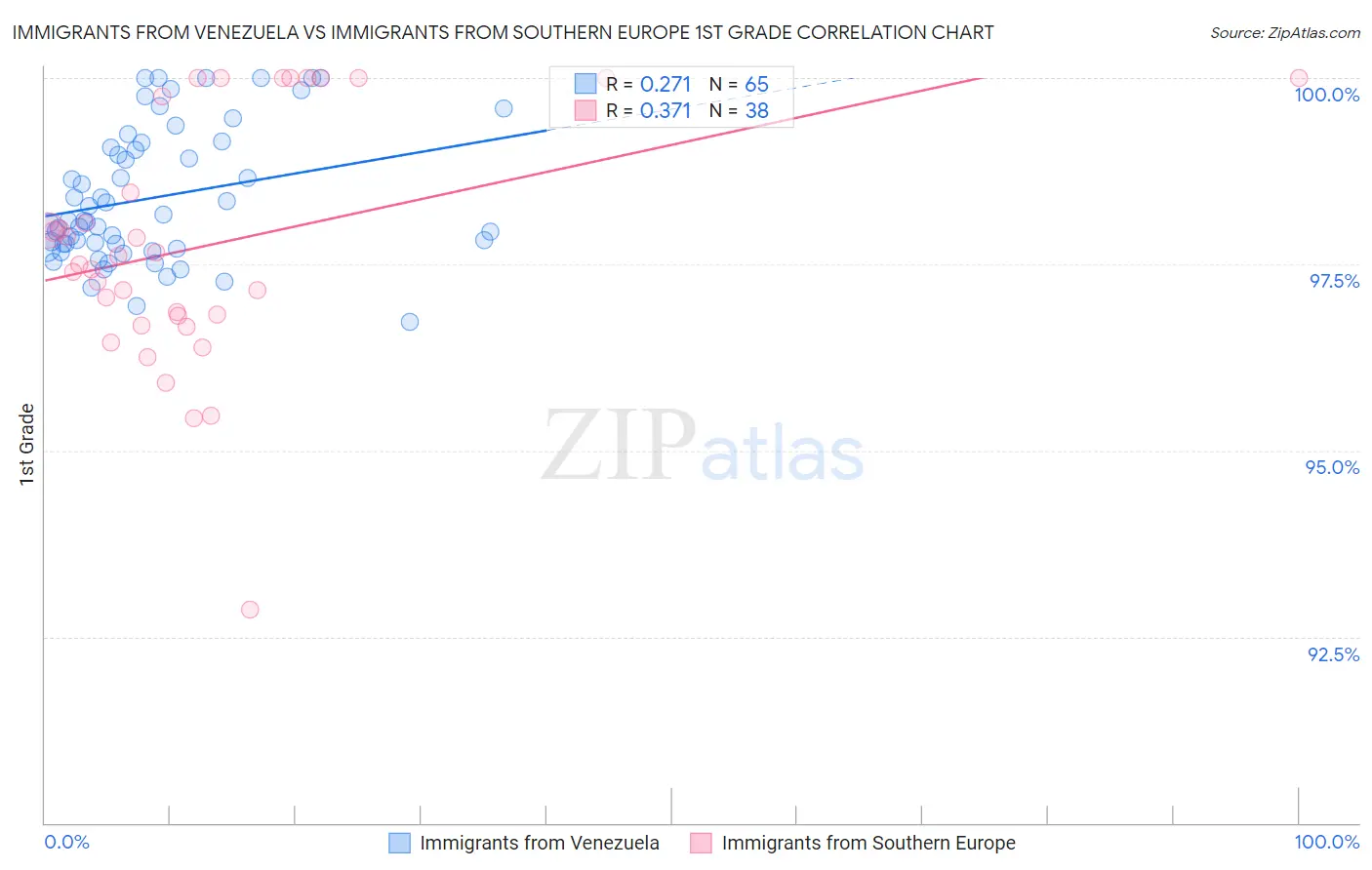 Immigrants from Venezuela vs Immigrants from Southern Europe 1st Grade