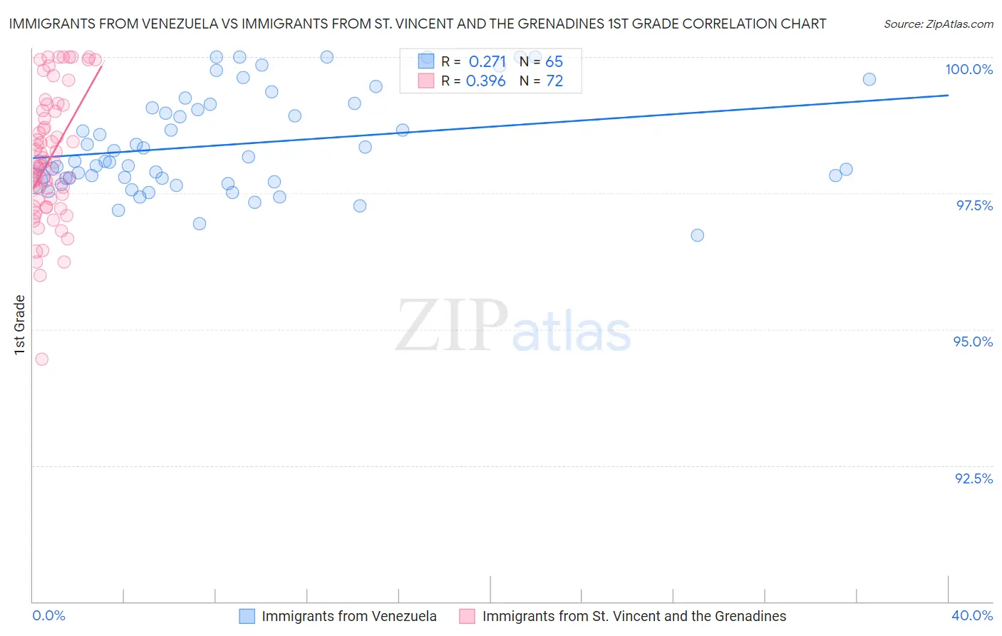 Immigrants from Venezuela vs Immigrants from St. Vincent and the Grenadines 1st Grade