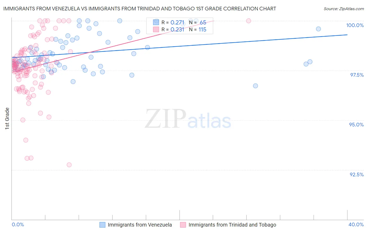 Immigrants from Venezuela vs Immigrants from Trinidad and Tobago 1st Grade