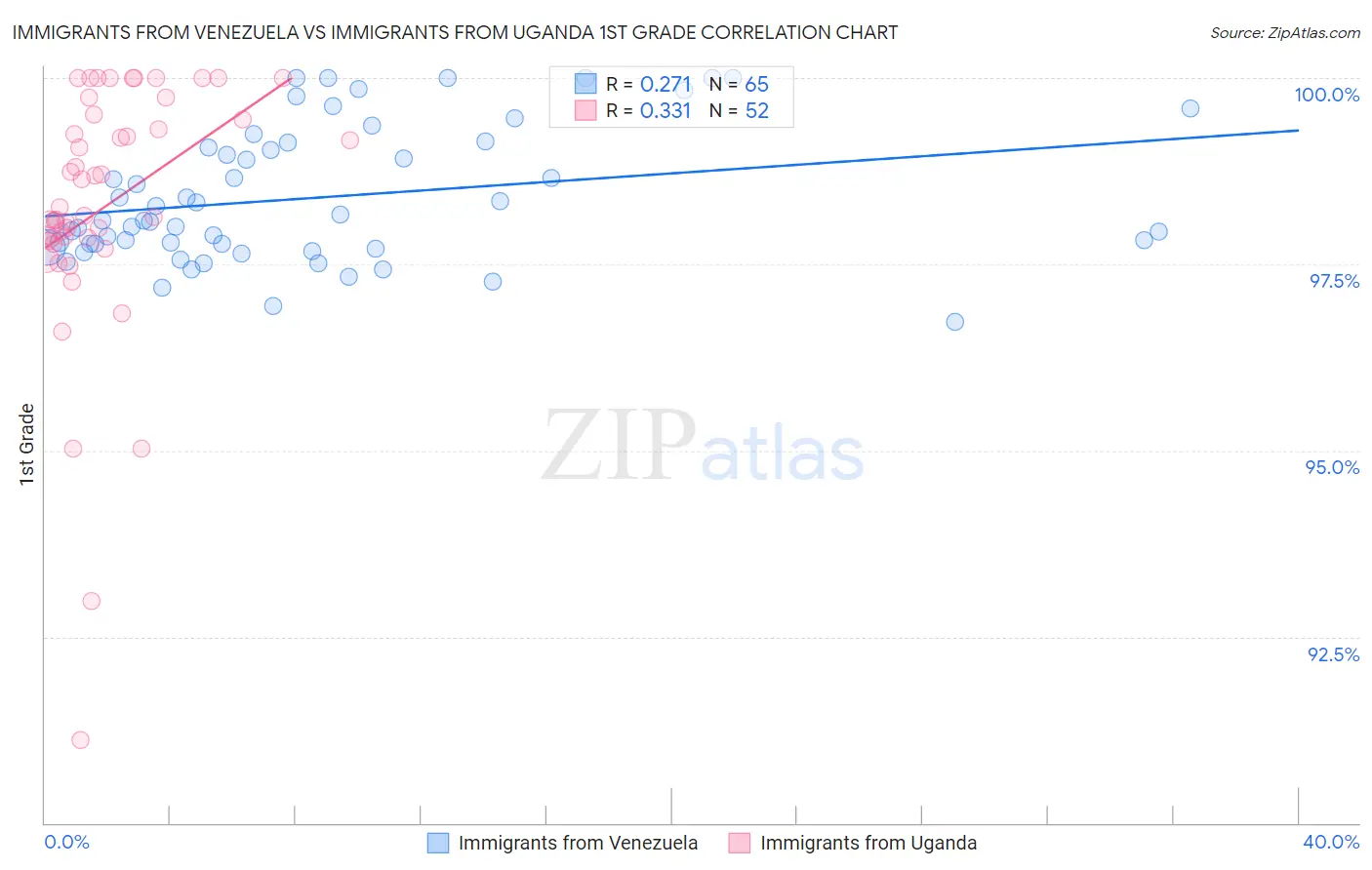 Immigrants from Venezuela vs Immigrants from Uganda 1st Grade