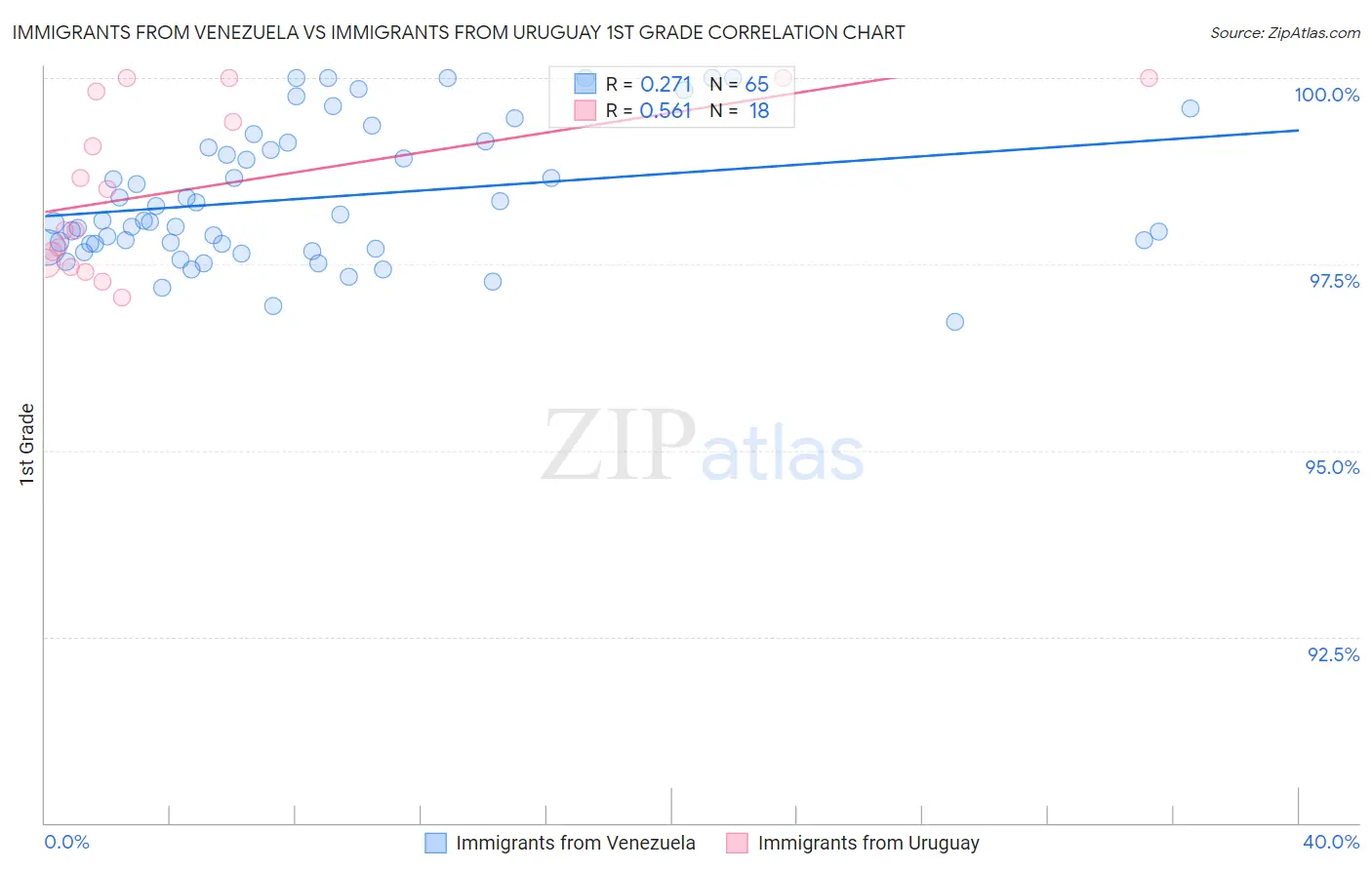 Immigrants from Venezuela vs Immigrants from Uruguay 1st Grade