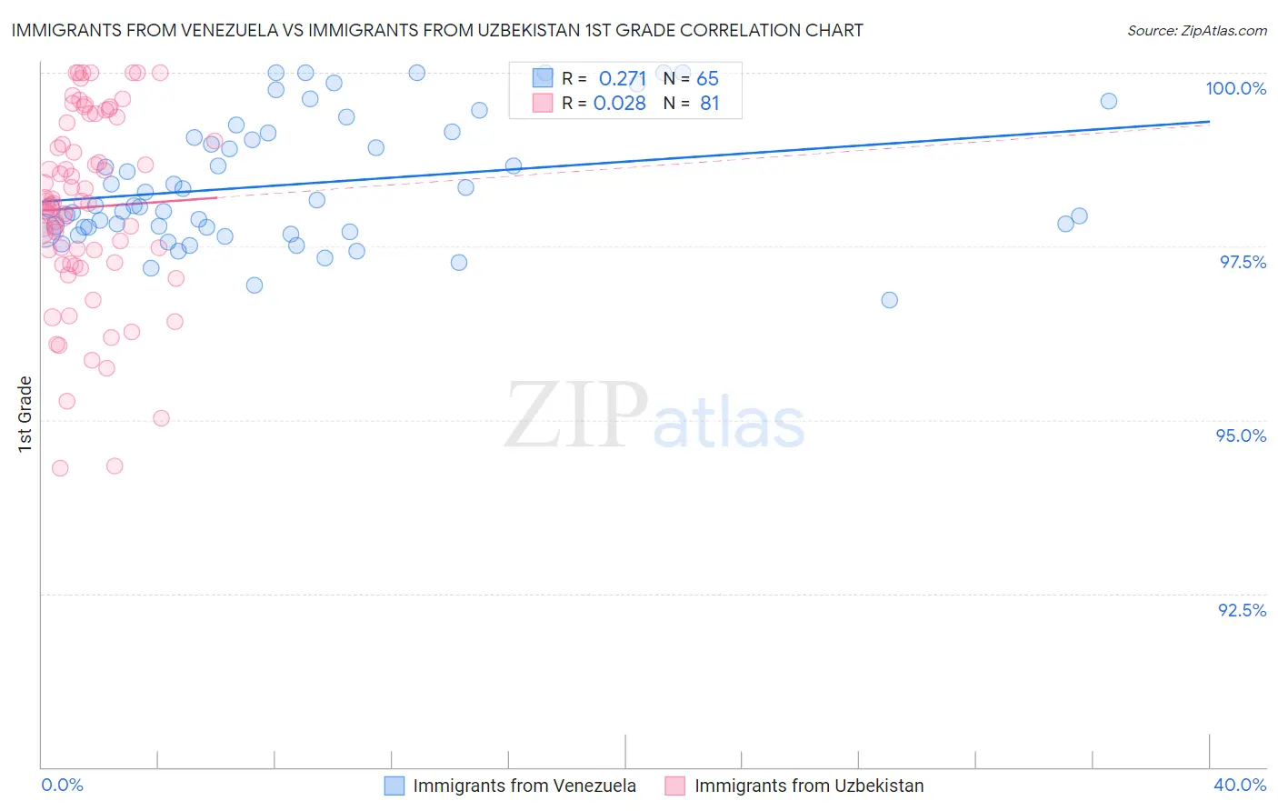 Immigrants from Venezuela vs Immigrants from Uzbekistan 1st Grade