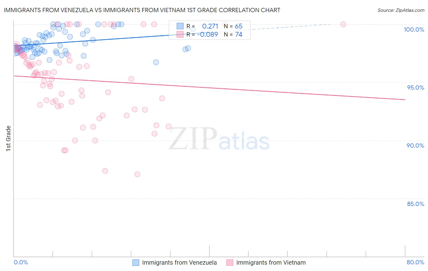 Immigrants from Venezuela vs Immigrants from Vietnam 1st Grade