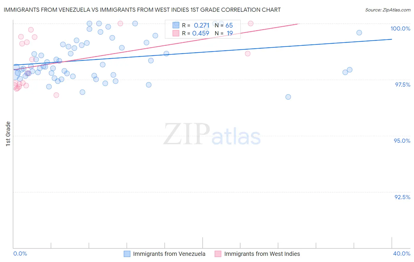 Immigrants from Venezuela vs Immigrants from West Indies 1st Grade