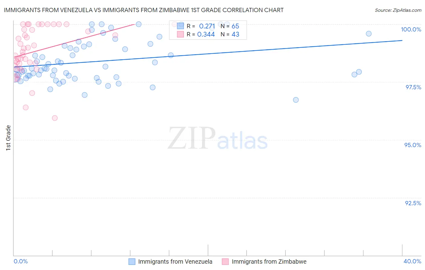 Immigrants from Venezuela vs Immigrants from Zimbabwe 1st Grade