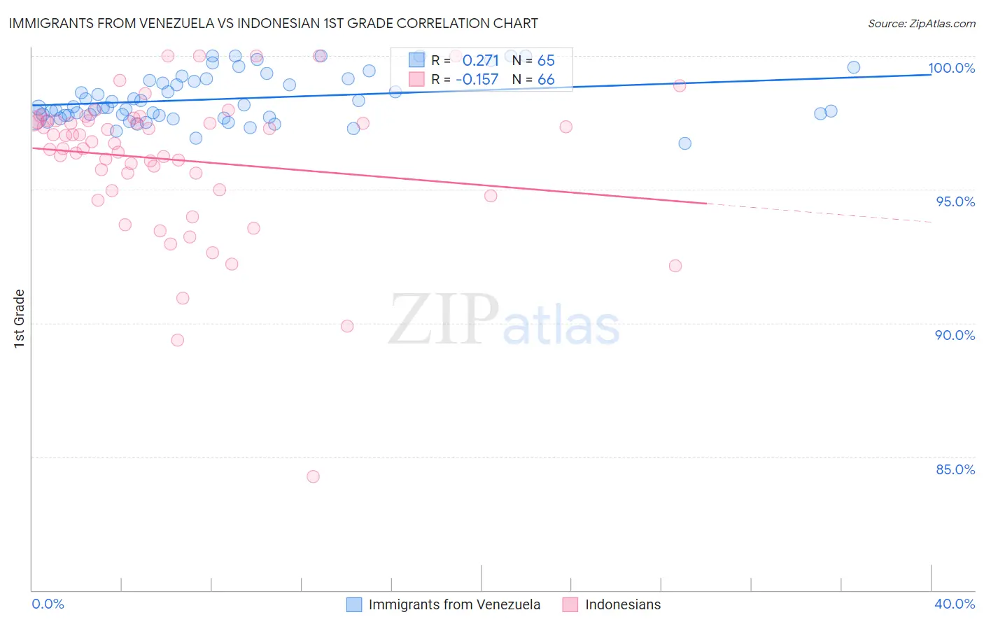 Immigrants from Venezuela vs Indonesian 1st Grade