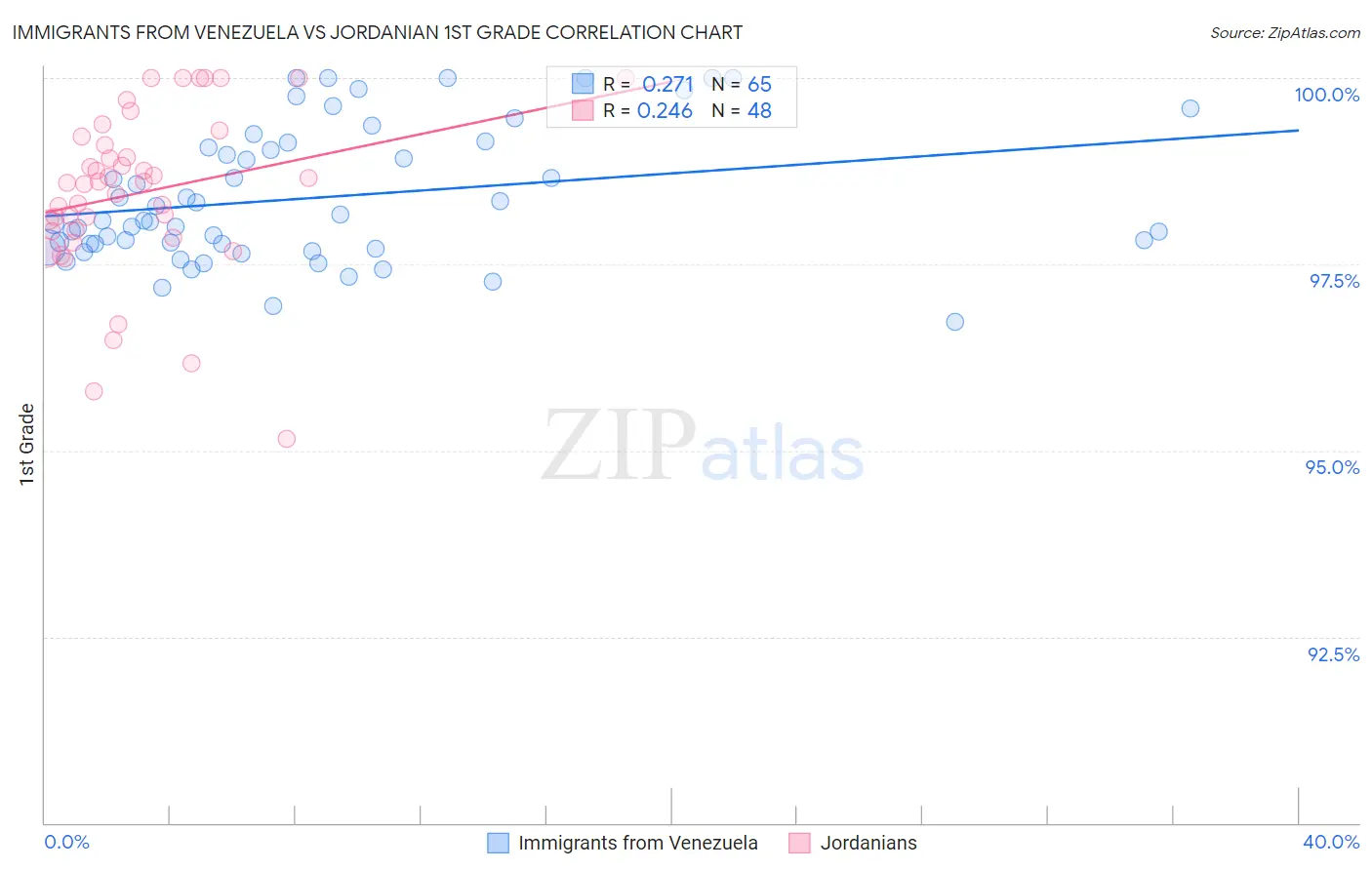Immigrants from Venezuela vs Jordanian 1st Grade