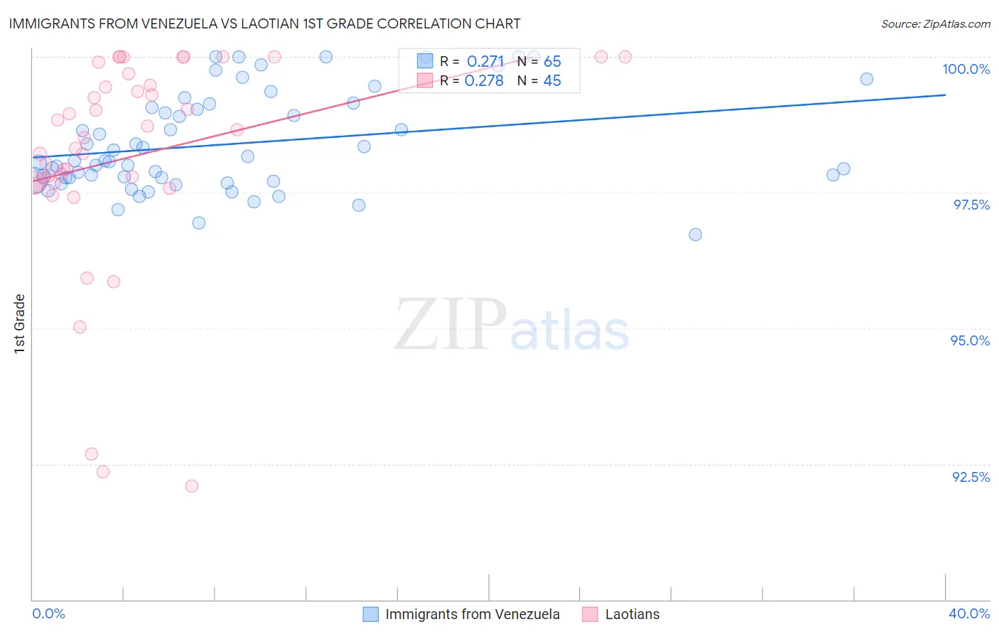 Immigrants from Venezuela vs Laotian 1st Grade