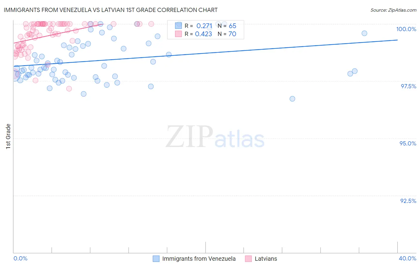 Immigrants from Venezuela vs Latvian 1st Grade