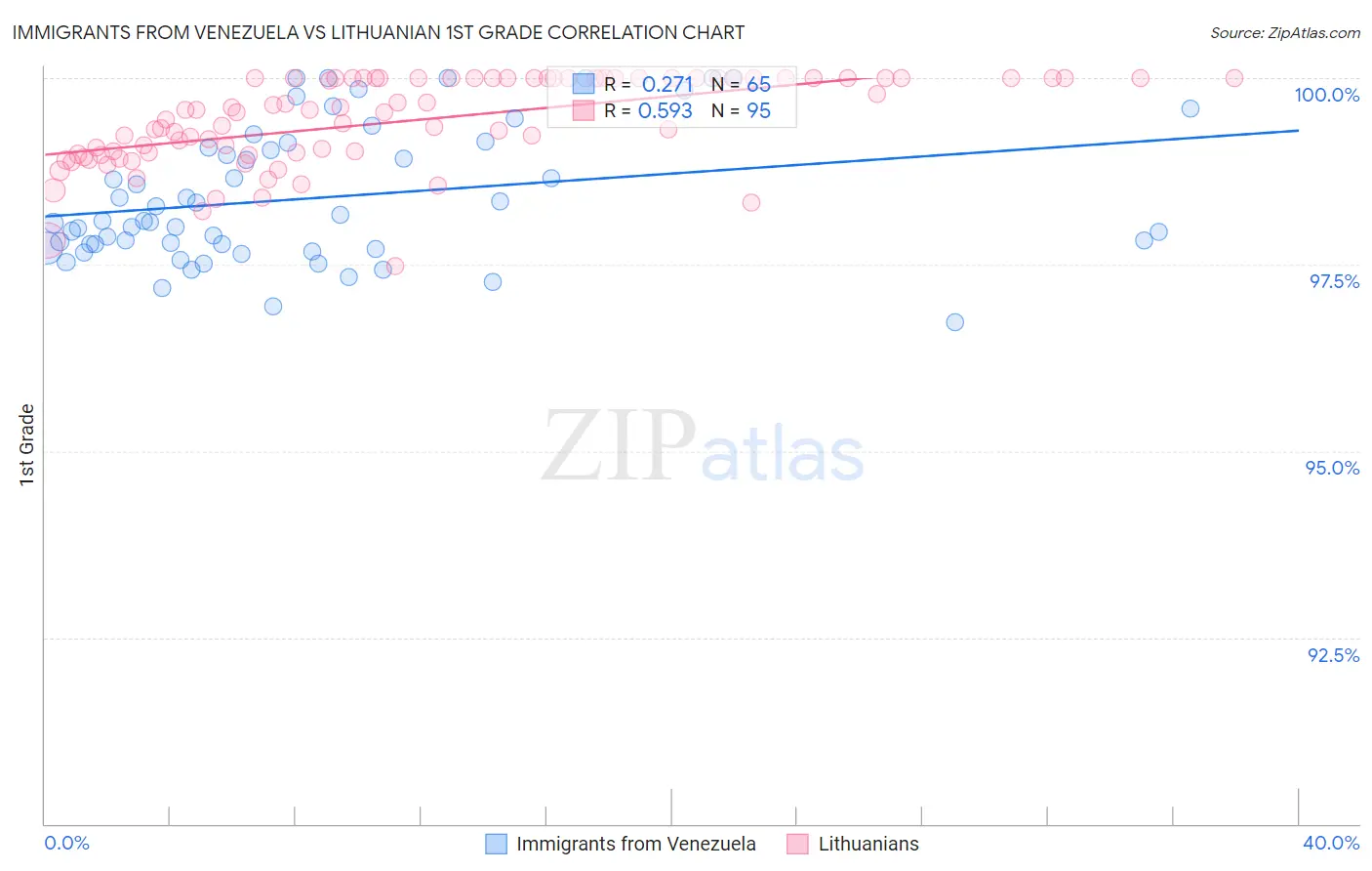 Immigrants from Venezuela vs Lithuanian 1st Grade