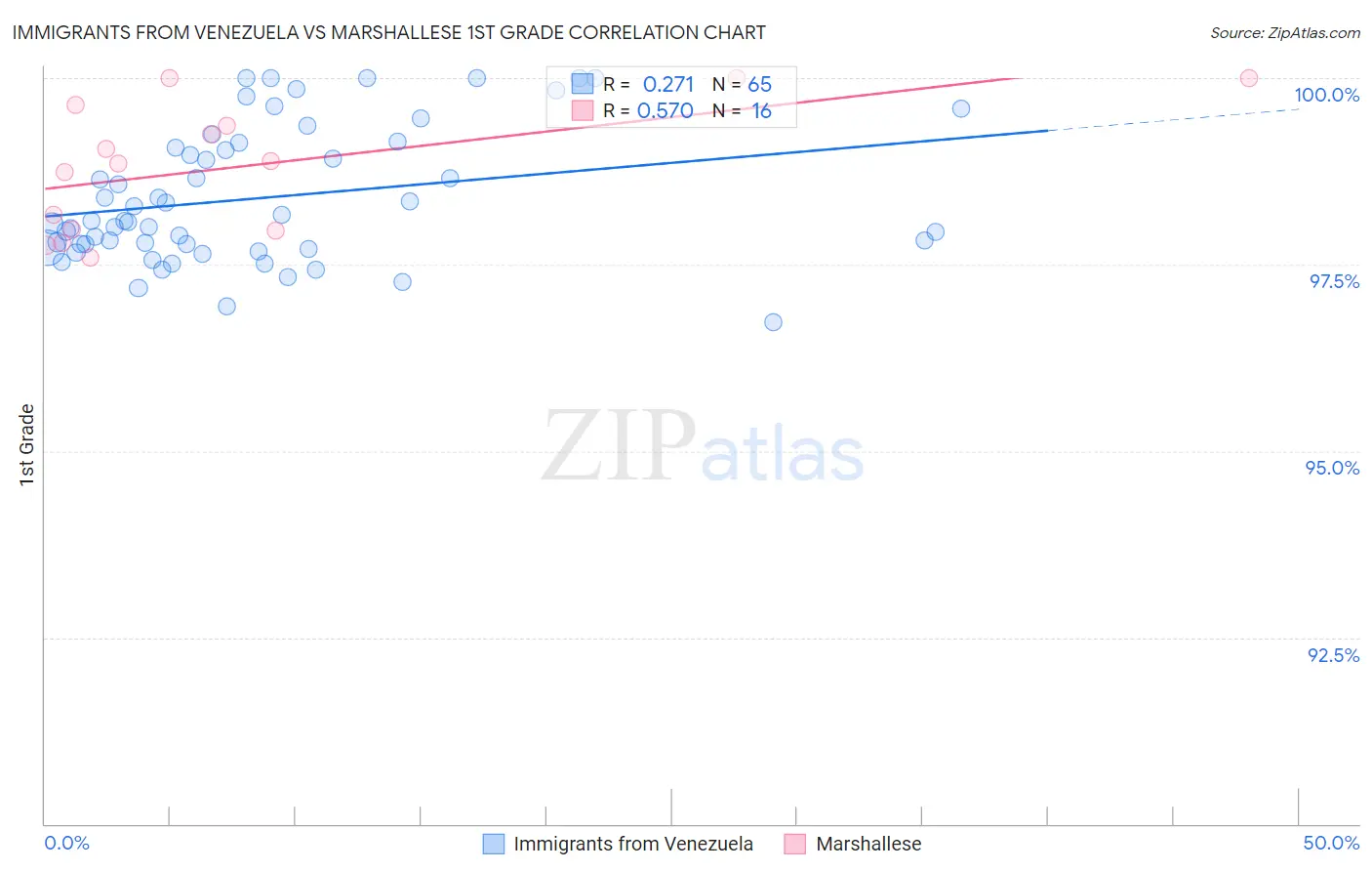 Immigrants from Venezuela vs Marshallese 1st Grade