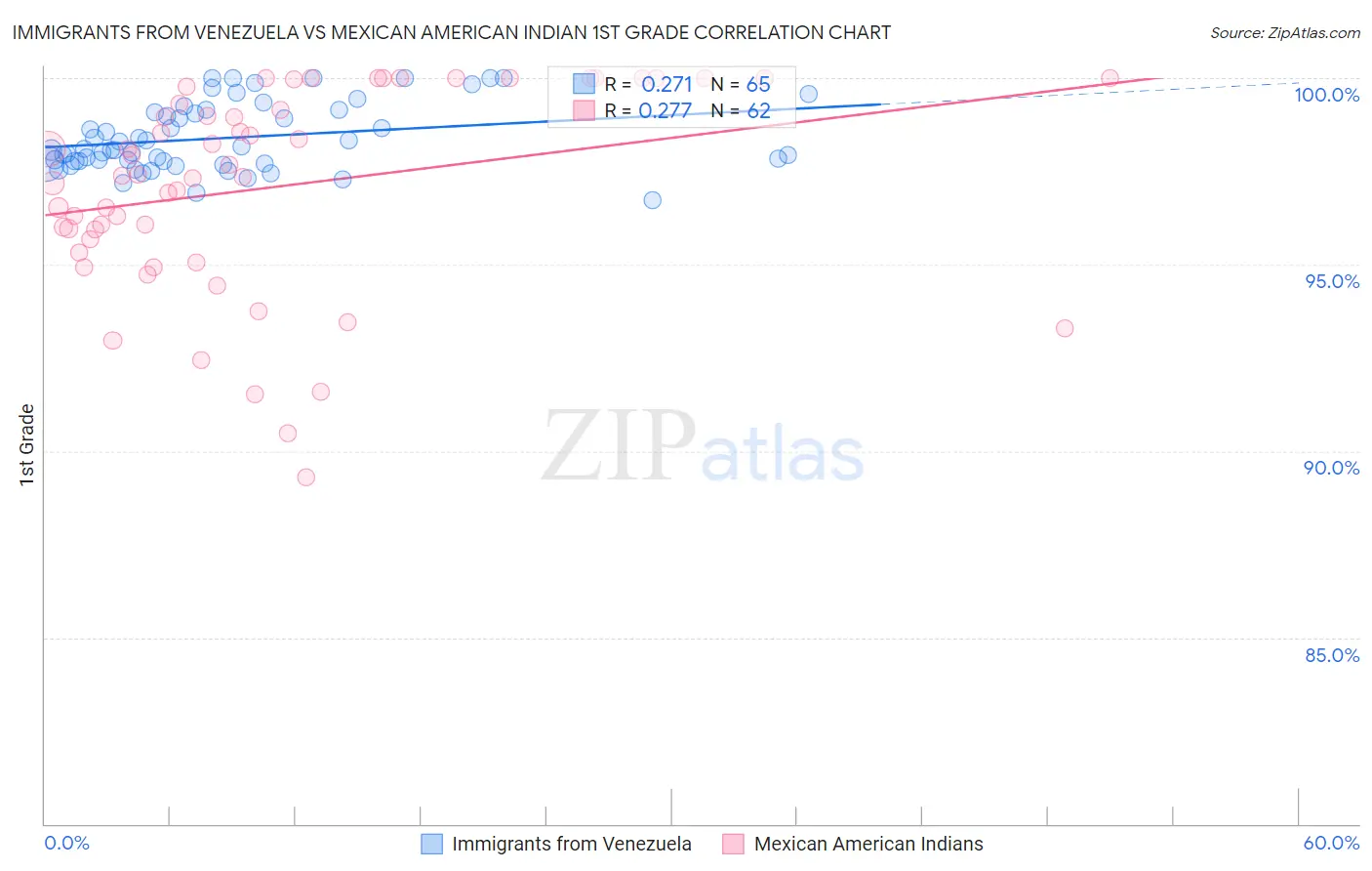 Immigrants from Venezuela vs Mexican American Indian 1st Grade
