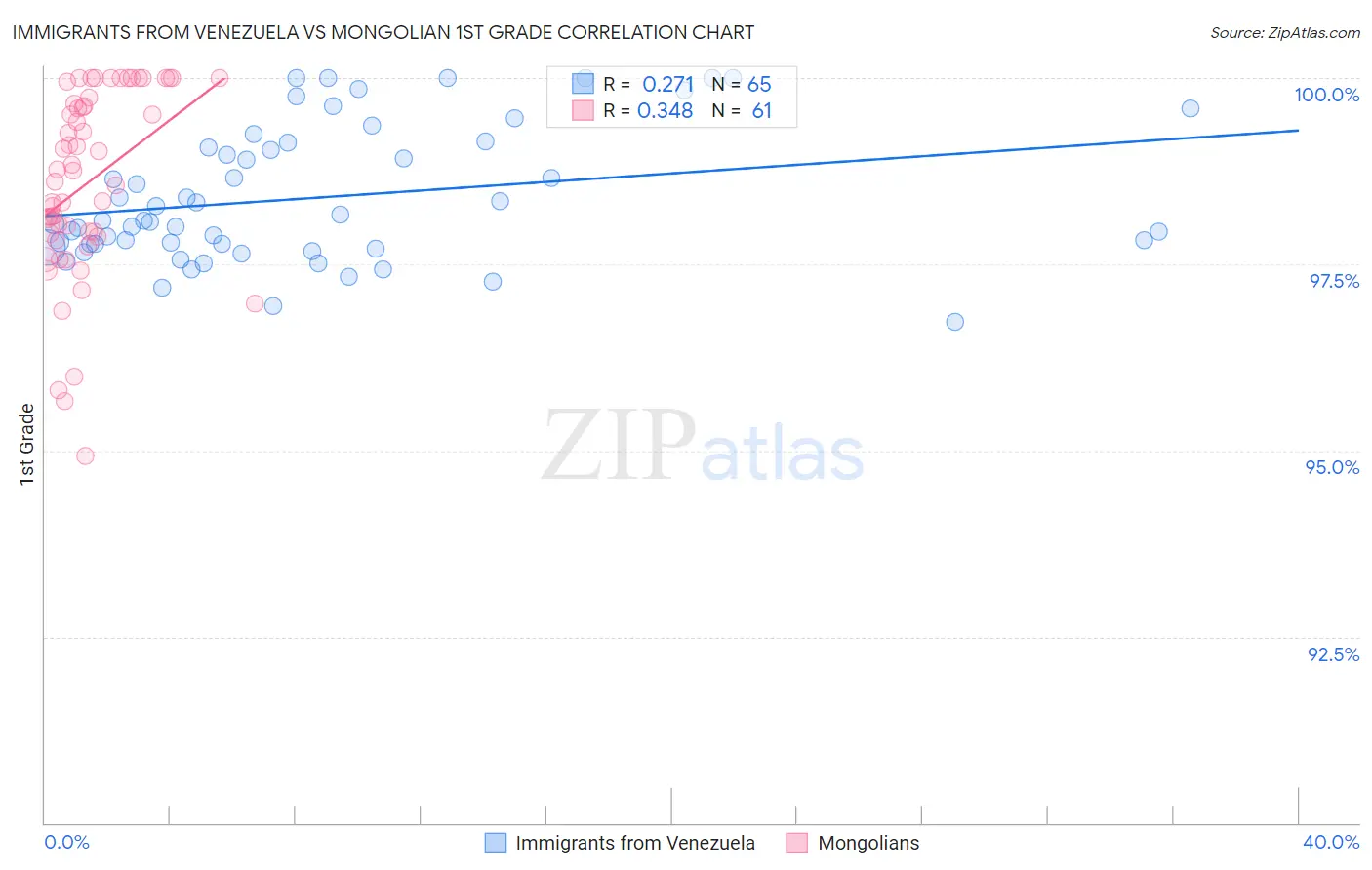 Immigrants from Venezuela vs Mongolian 1st Grade