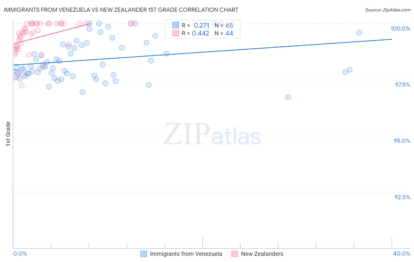 Immigrants from Venezuela vs New Zealander 1st Grade