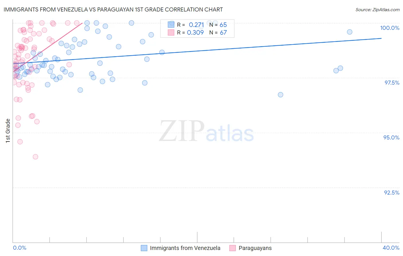 Immigrants from Venezuela vs Paraguayan 1st Grade