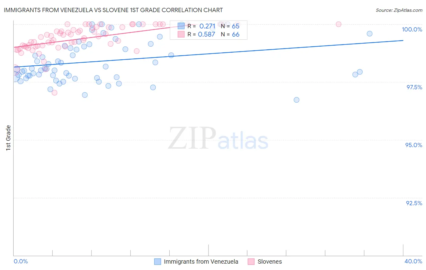 Immigrants from Venezuela vs Slovene 1st Grade