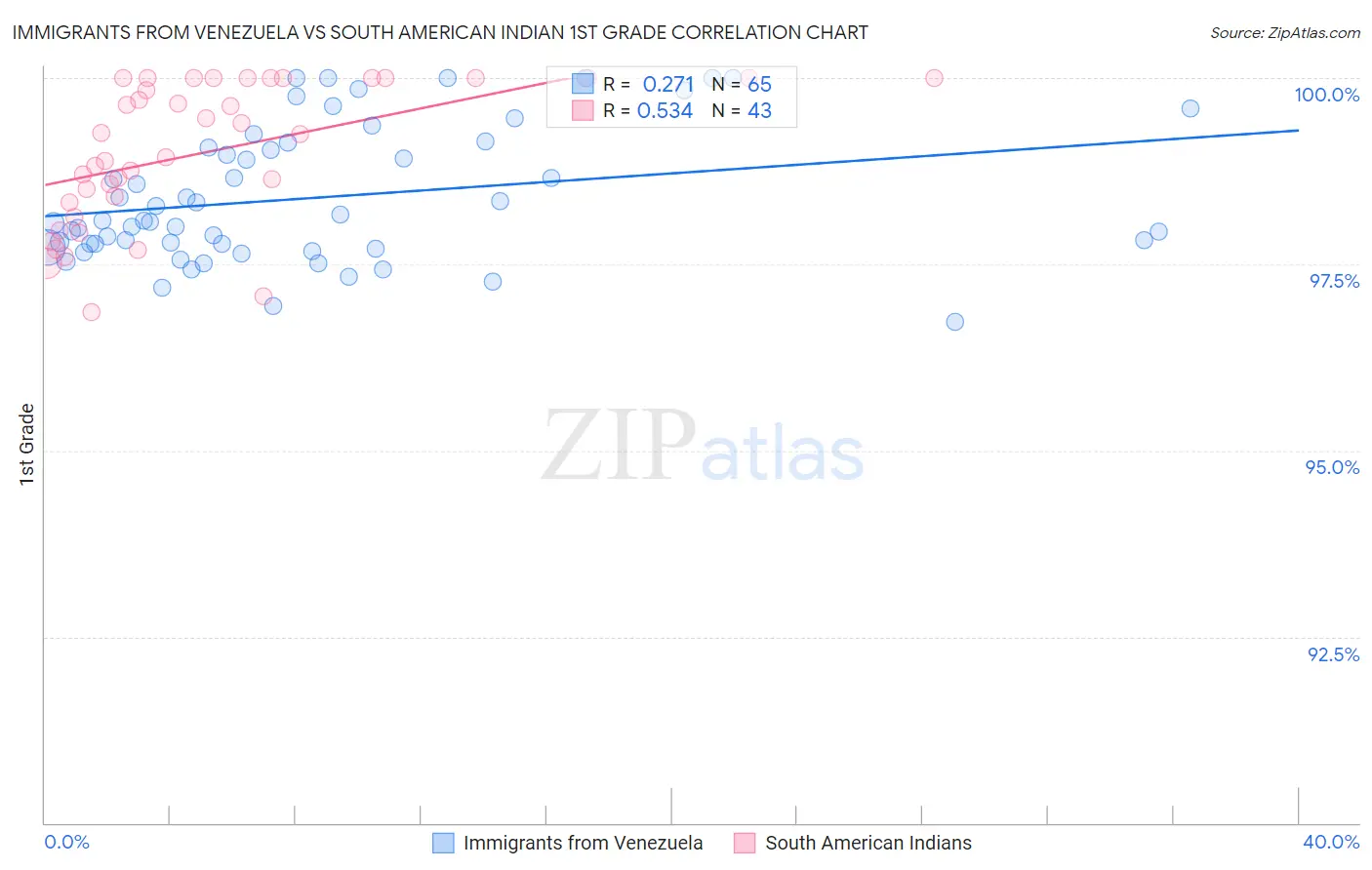 Immigrants from Venezuela vs South American Indian 1st Grade