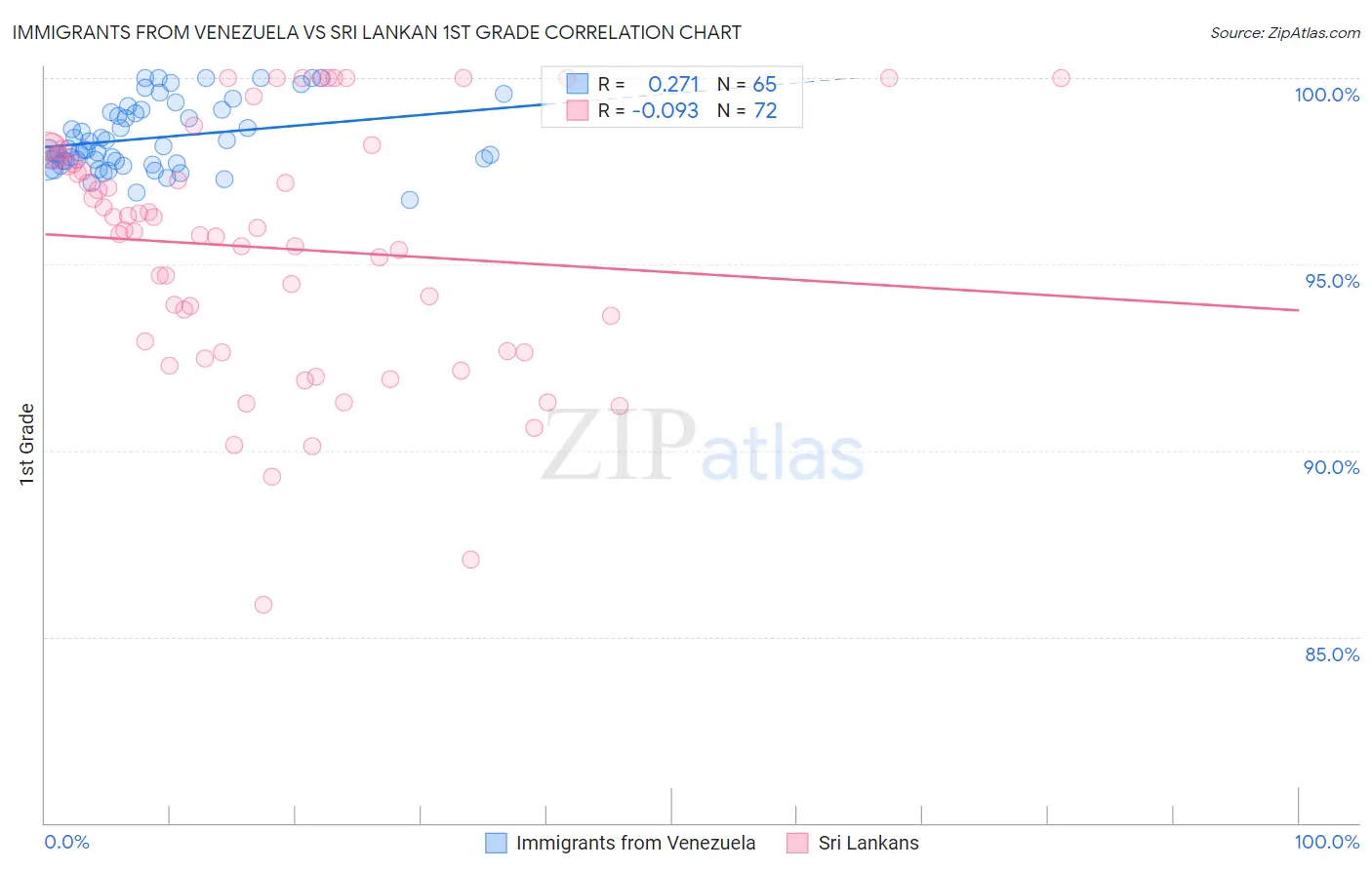 Immigrants from Venezuela vs Sri Lankan 1st Grade
