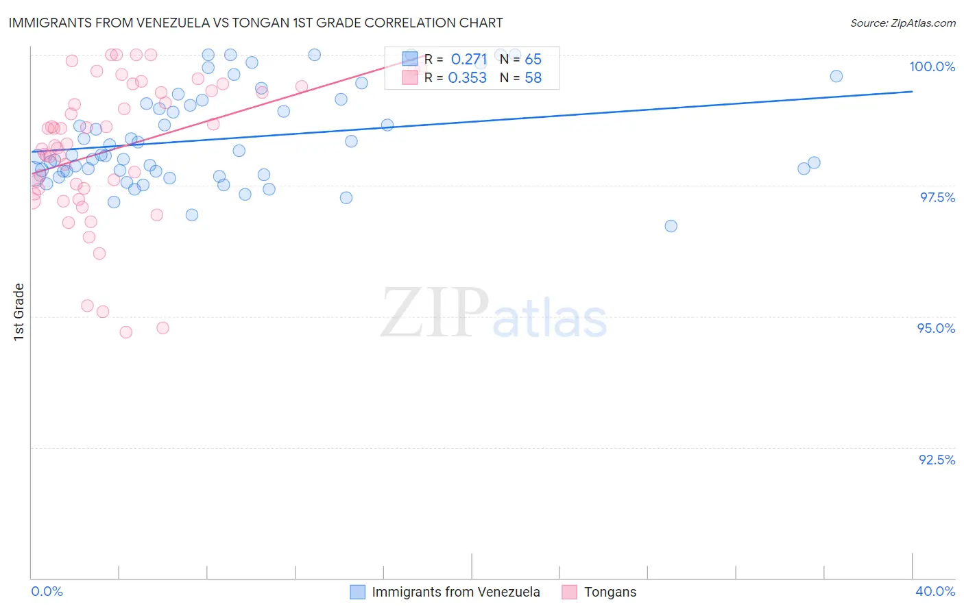 Immigrants from Venezuela vs Tongan 1st Grade