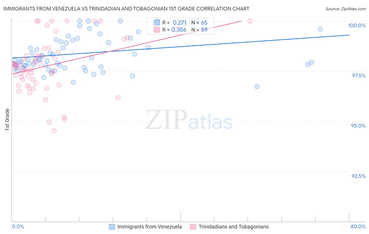 Immigrants from Venezuela vs Trinidadian and Tobagonian 1st Grade