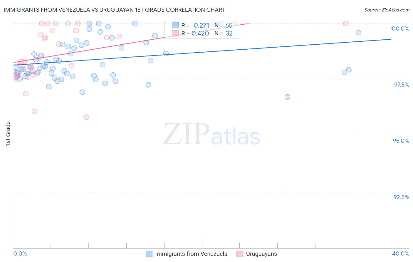 Immigrants from Venezuela vs Uruguayan 1st Grade