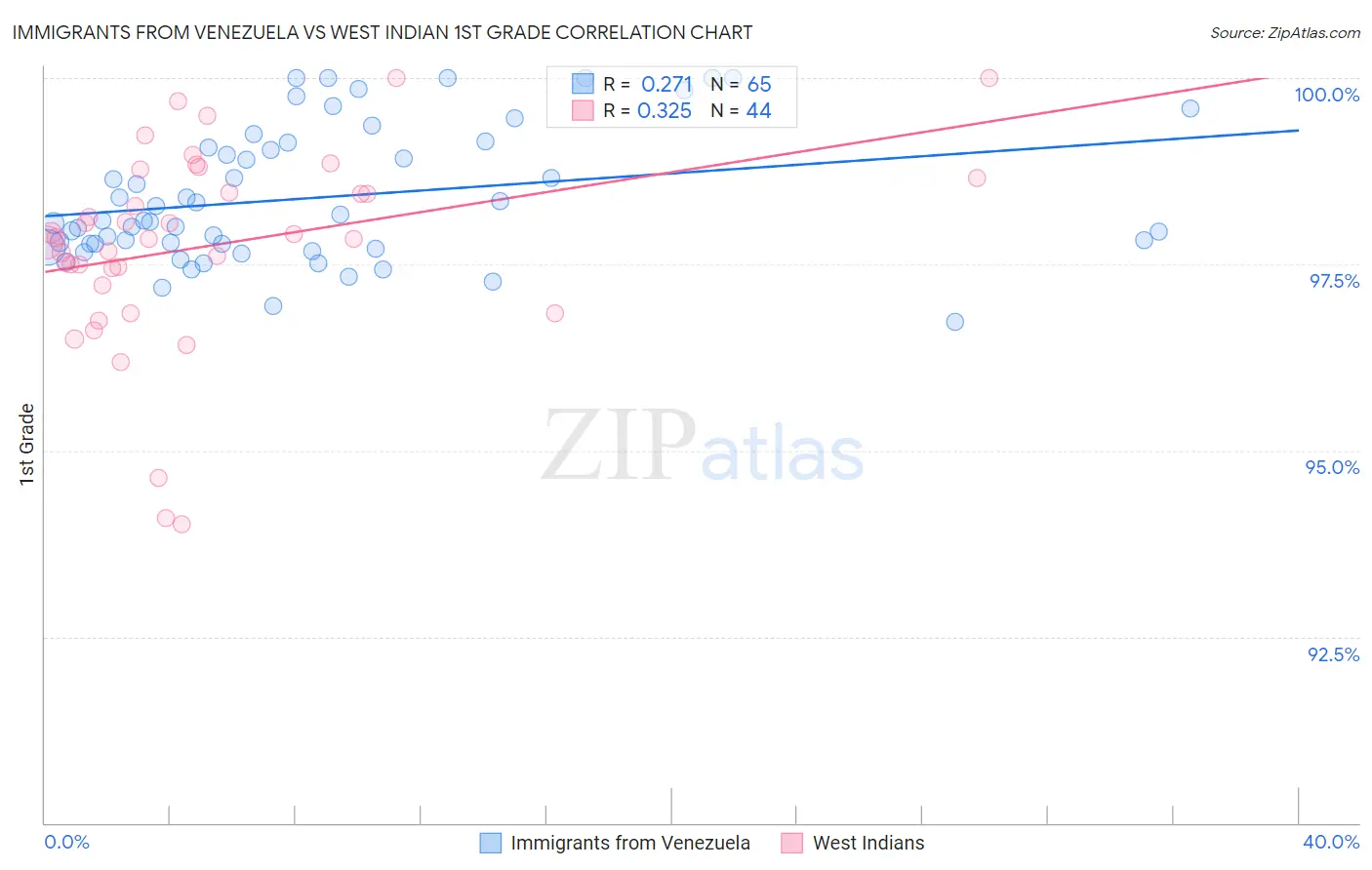 Immigrants from Venezuela vs West Indian 1st Grade